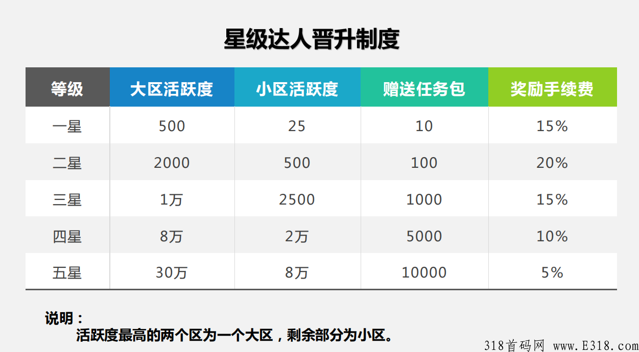 每日乡村，幸福一生，刚上线一秒，一币难求，**扶持3块，赶快上车吧。