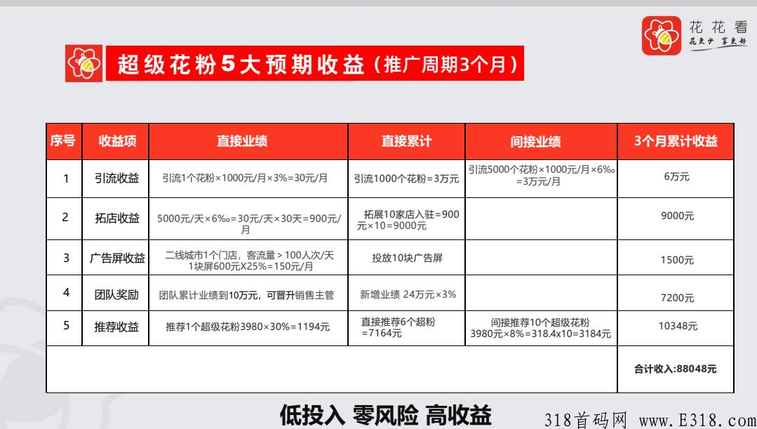 花花看，新赛道，新财富！努力一阵子，躺赚一辈子