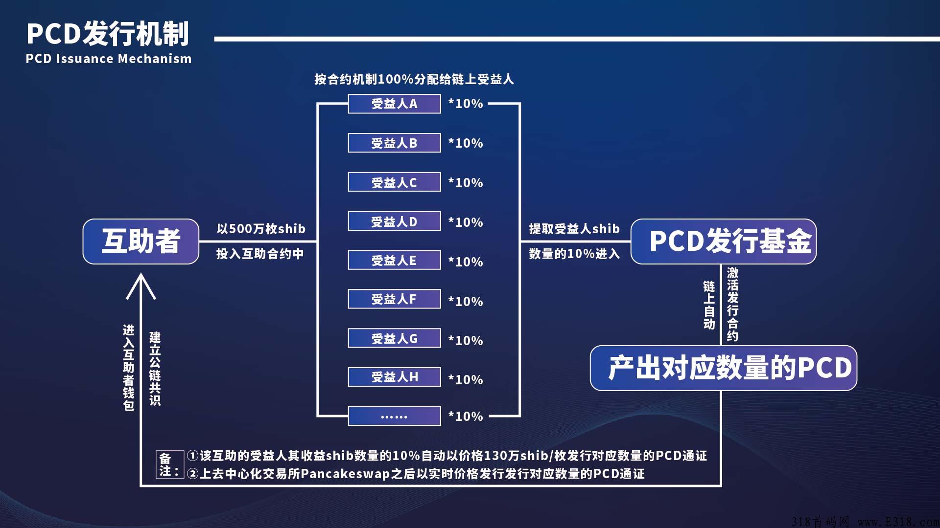 潘多拉公链全网网体公排模式