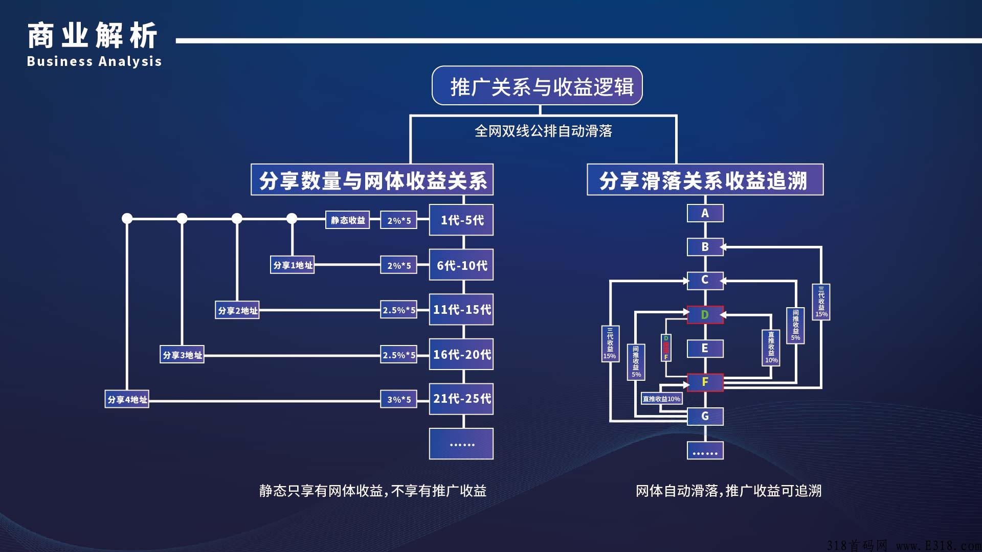 潘多拉公链全网网体公排模式