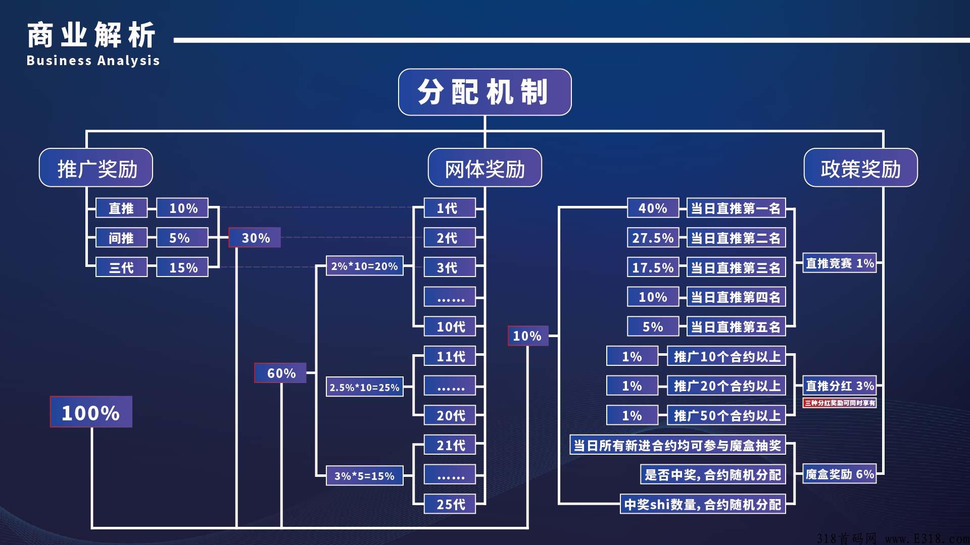 潘多拉公链全网网体公排模式