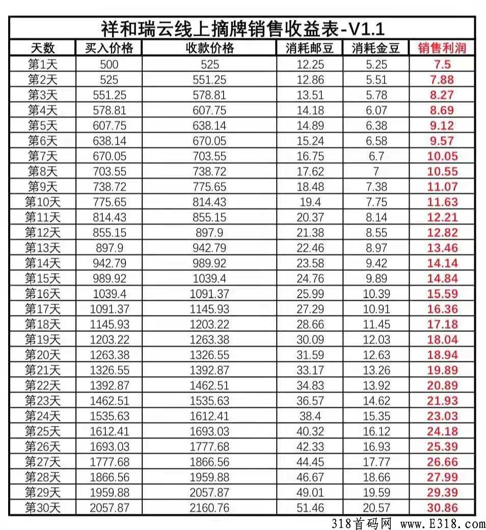 祥和瑞云市场部对接，即将杨帆启航，现在内排预热中，全网最高政策扶持
