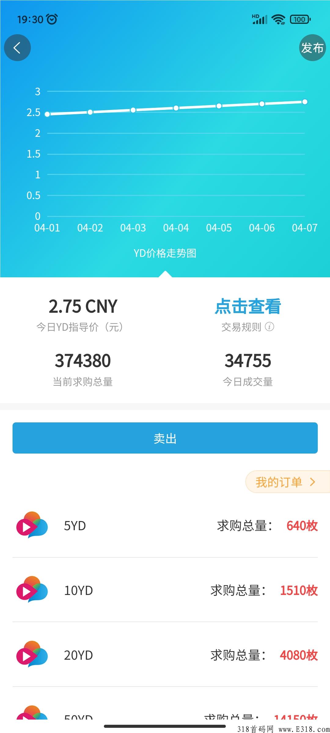 云视频彻底火爆了，开盘1.32，现2.75   每天涨0.05