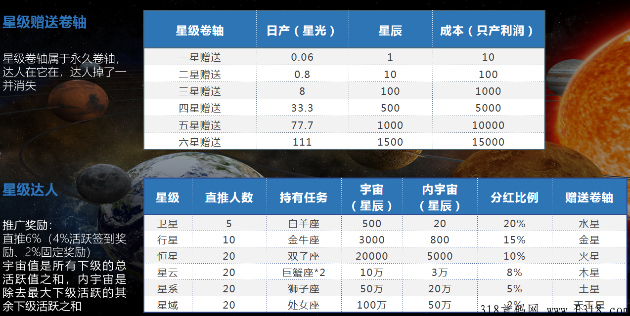 星辰大海长期排线，兜底三星大区，一币25秒卖，无限代活跃度扶持！