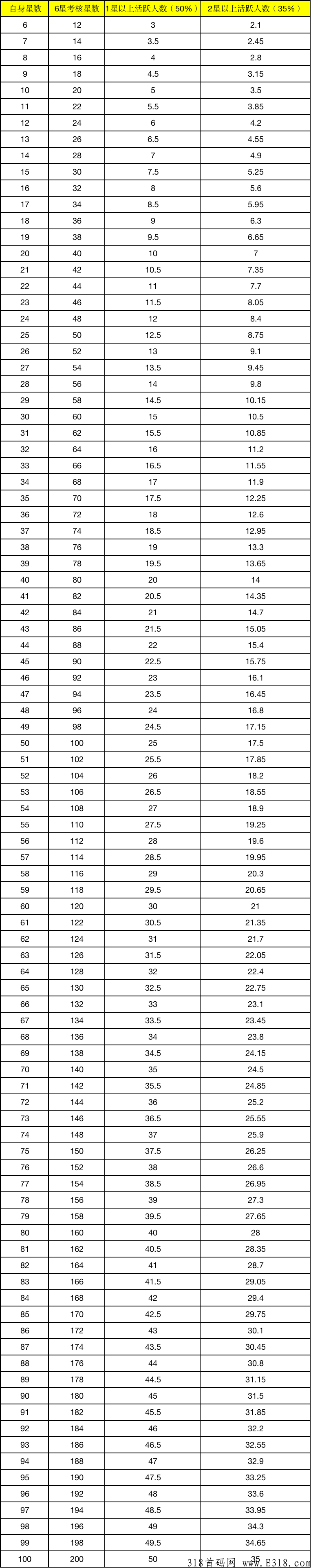 暴利蜂聚惠，提现秒到高扶持，自身一个星级奖励2元