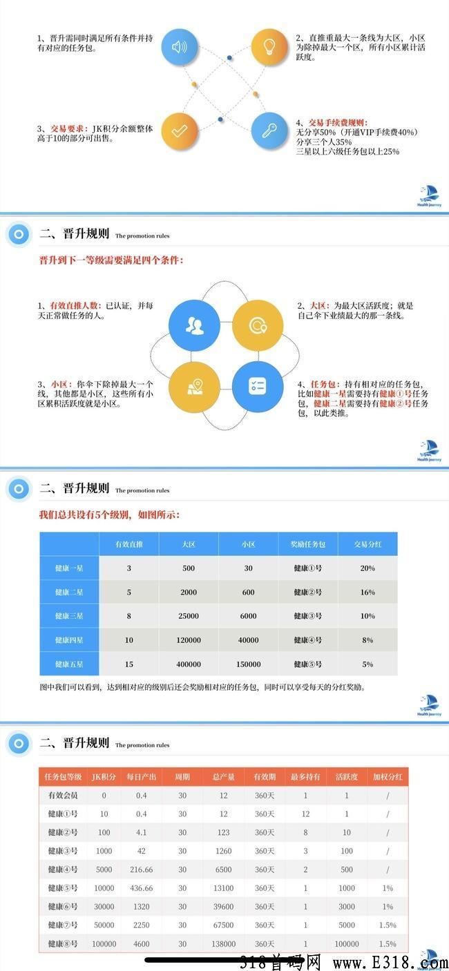 健康之旅，交*所已开，**扶持3块，2022年最稳的项目。
