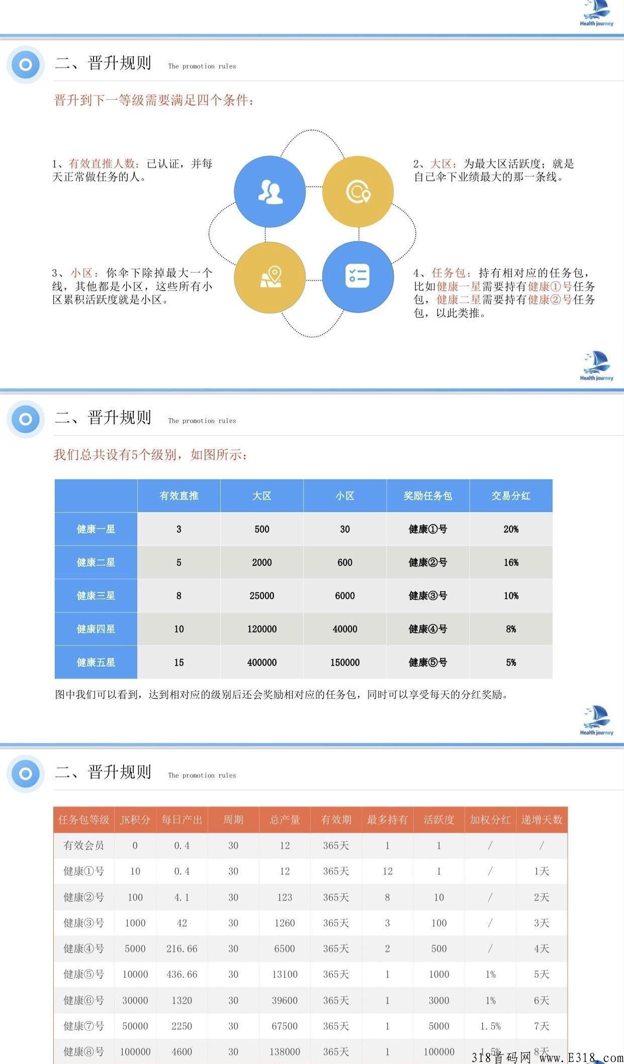 首码健康之旅28一个，免费认证