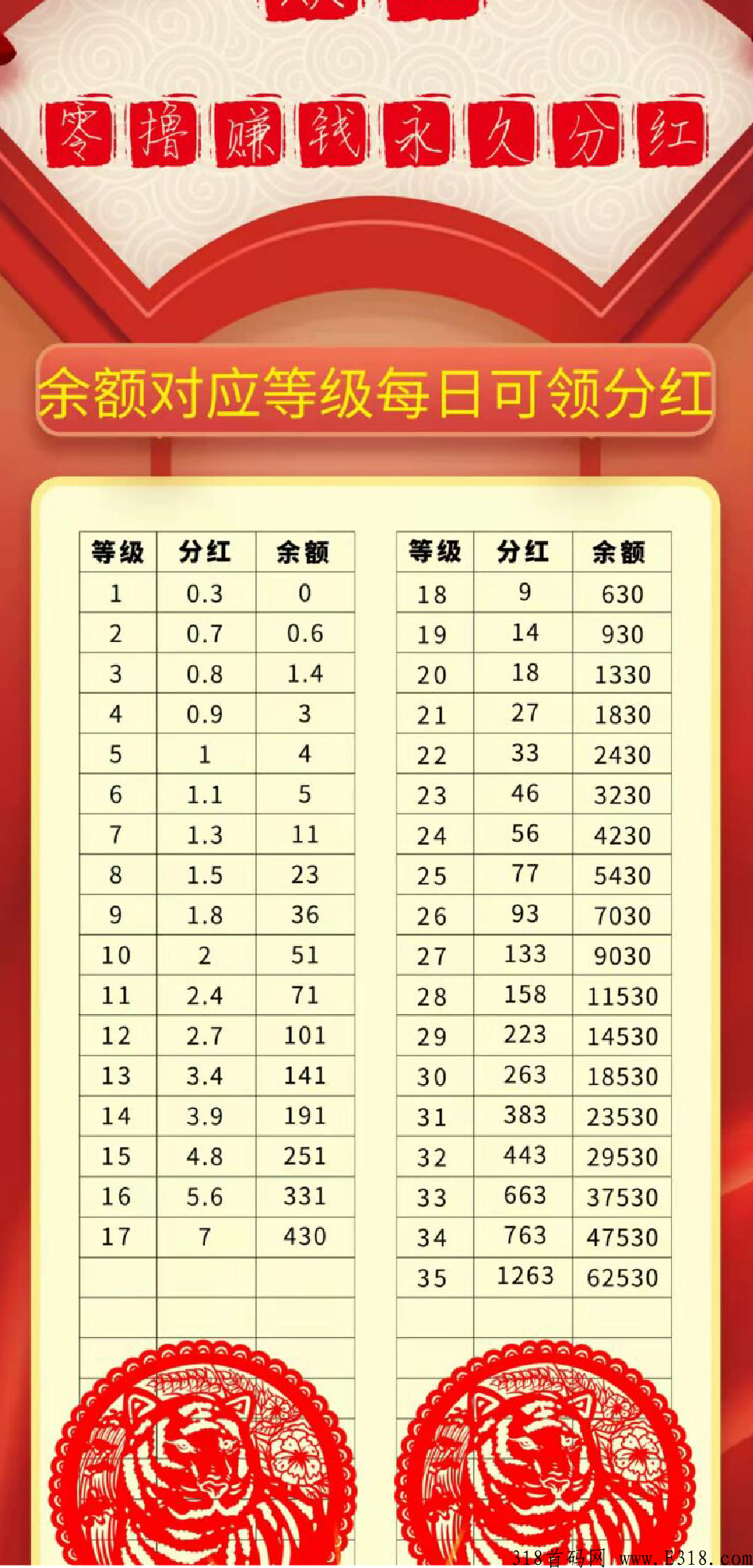 首码众玩，类似于利分宝，不能交易，根据账户余额对应的等级获取每日分奖励