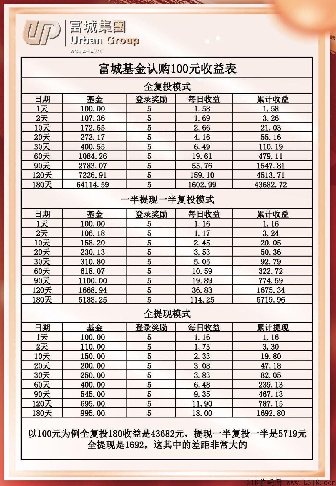 富城基金app，赚米好项目，坐等你来撸羊毛！