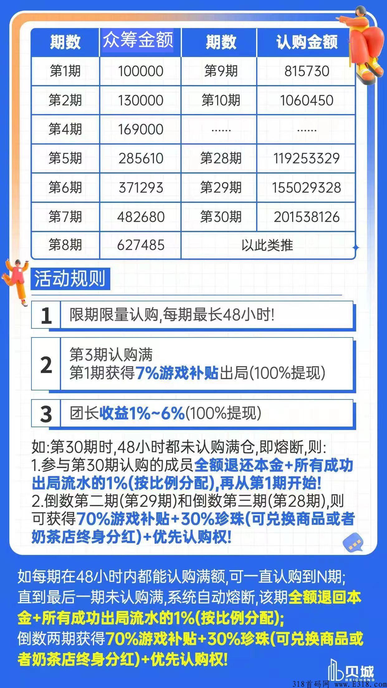 贝城众筹模式首码项目5月即将上线，引领元宇宙经营的全新时代