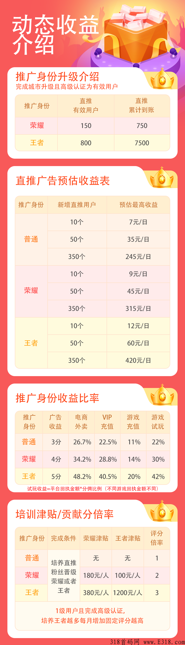 闪电世界零撸项目真的太香了，2天升3级，速度来撸