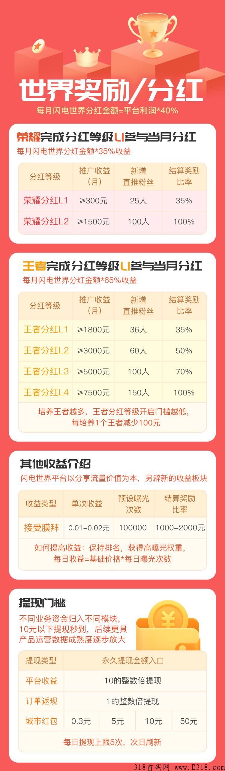 闪电世界零撸项目真的太香了，2天升3级，速度来撸