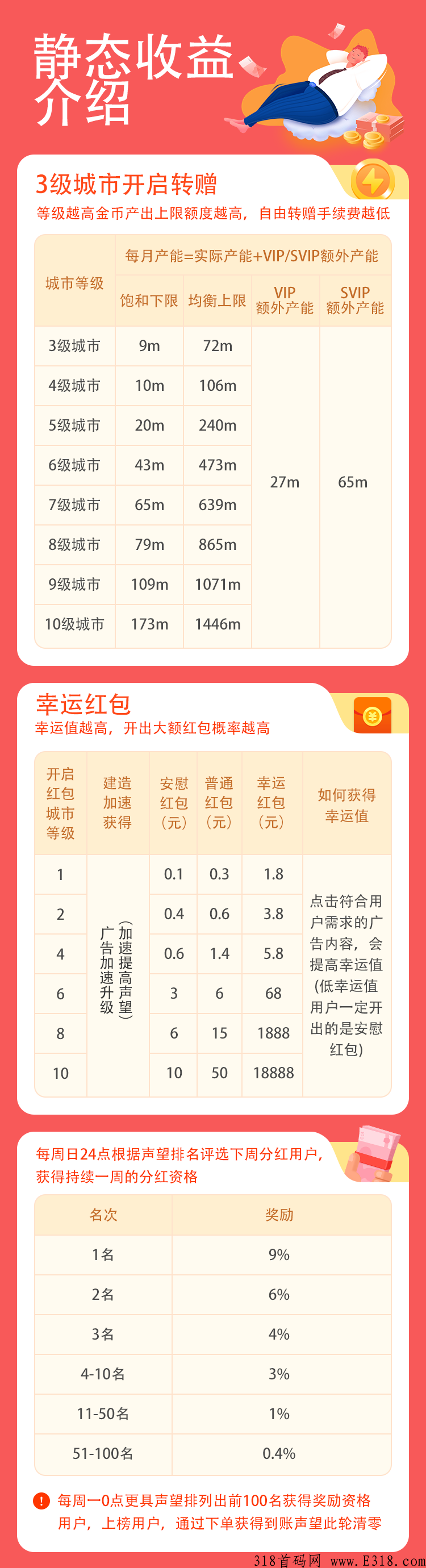 闪电世界零撸项目真的太香了，2天升3级，速度来撸