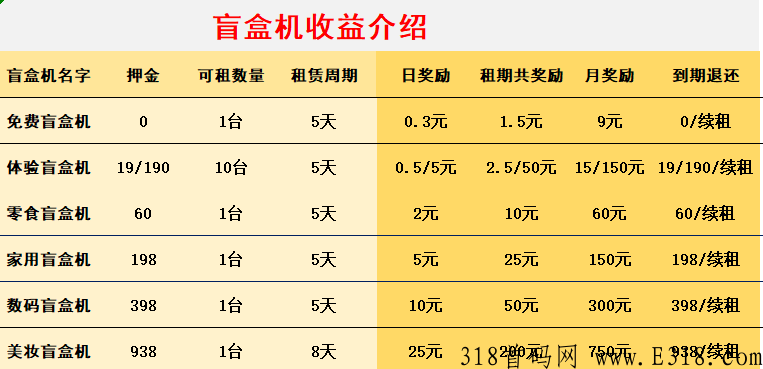 易趣潮盒，注册即送免费盲盒机（永久），每天领收益