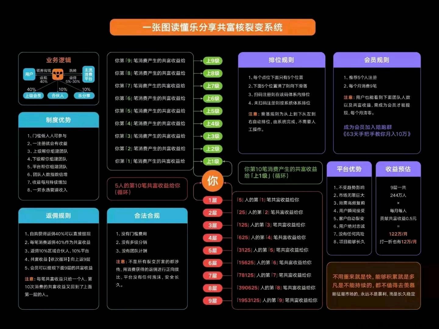 首码乐分享app，无限裂变，躺赚模式