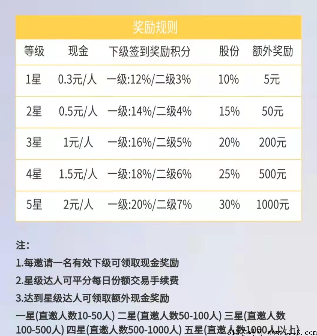 天翅云首码，全网最强0撸软件，稳定项目，持续收入