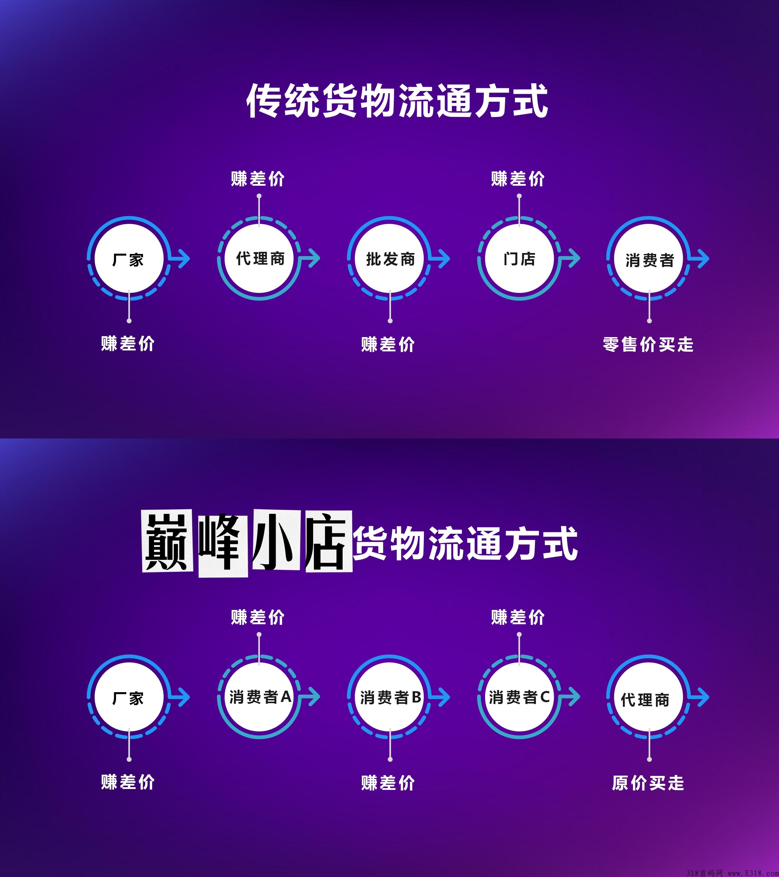 巅峰小店，公司客户共享，不用自己去做销售，也不用囤货，自己参与也能赚到钱