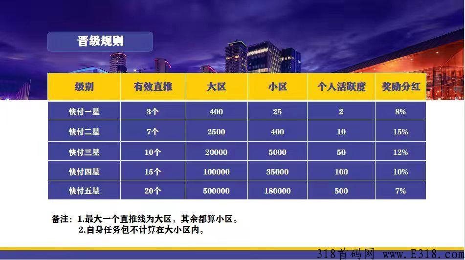 快付生态，首码内排，0撸卷轴，招募核心团长