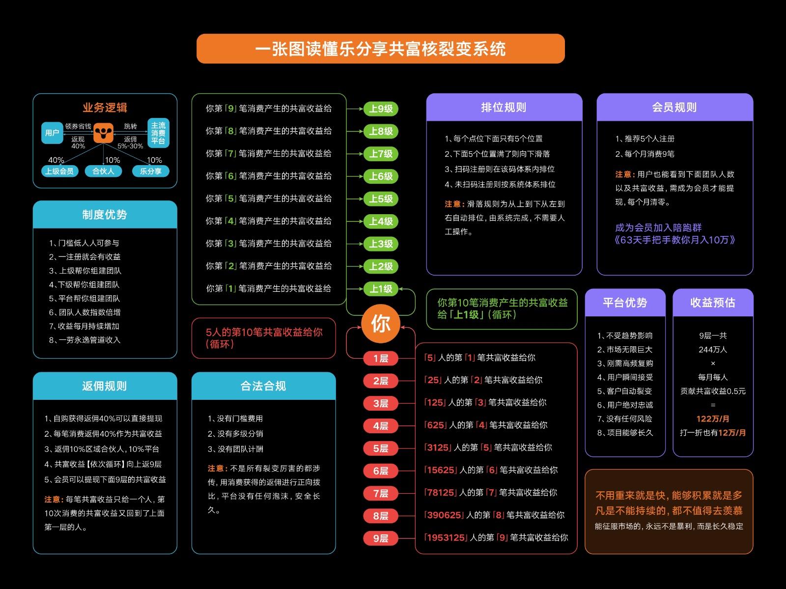 乐分享，自动滑落，分销经济，惊艳上市