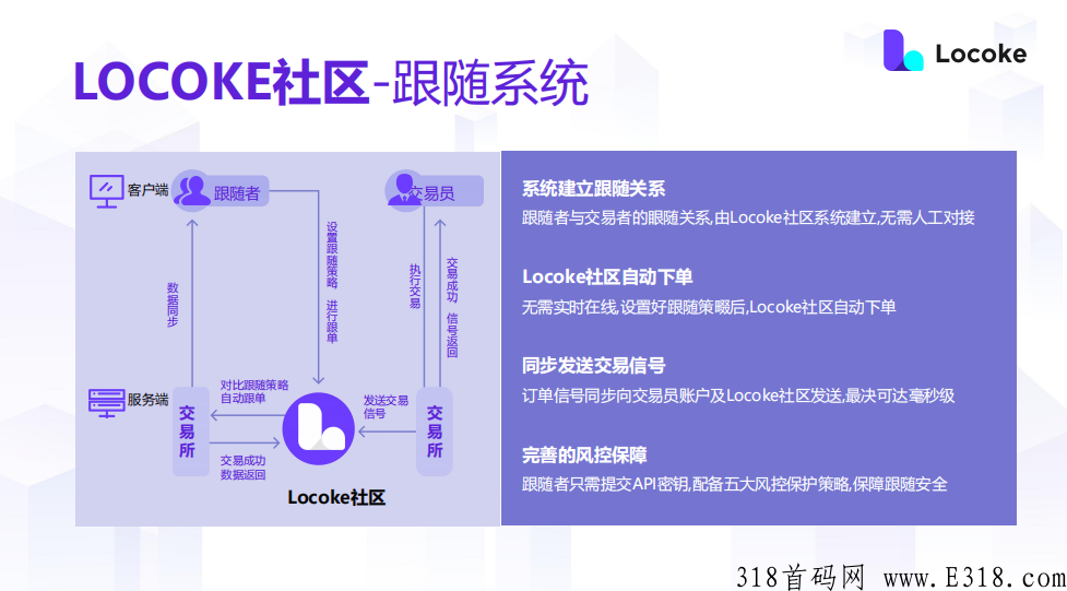 Locoke合约跟单社区，一分钟带你了解