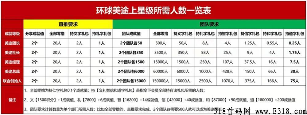 环球美途app，首码卷轴模式，最强项目，蚁丛+维珍模式