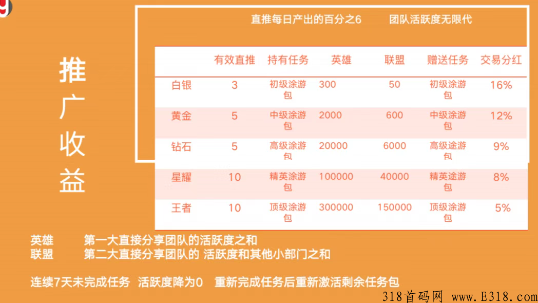 涂游易享，佣金7（可排线），维珍模式，成为星级V达人，持续管道收益