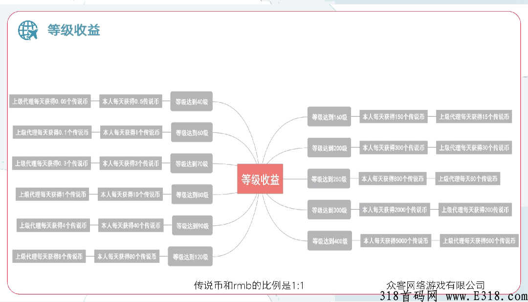 传说世界打金传奇游戏，明日12号首码全网团队长对接