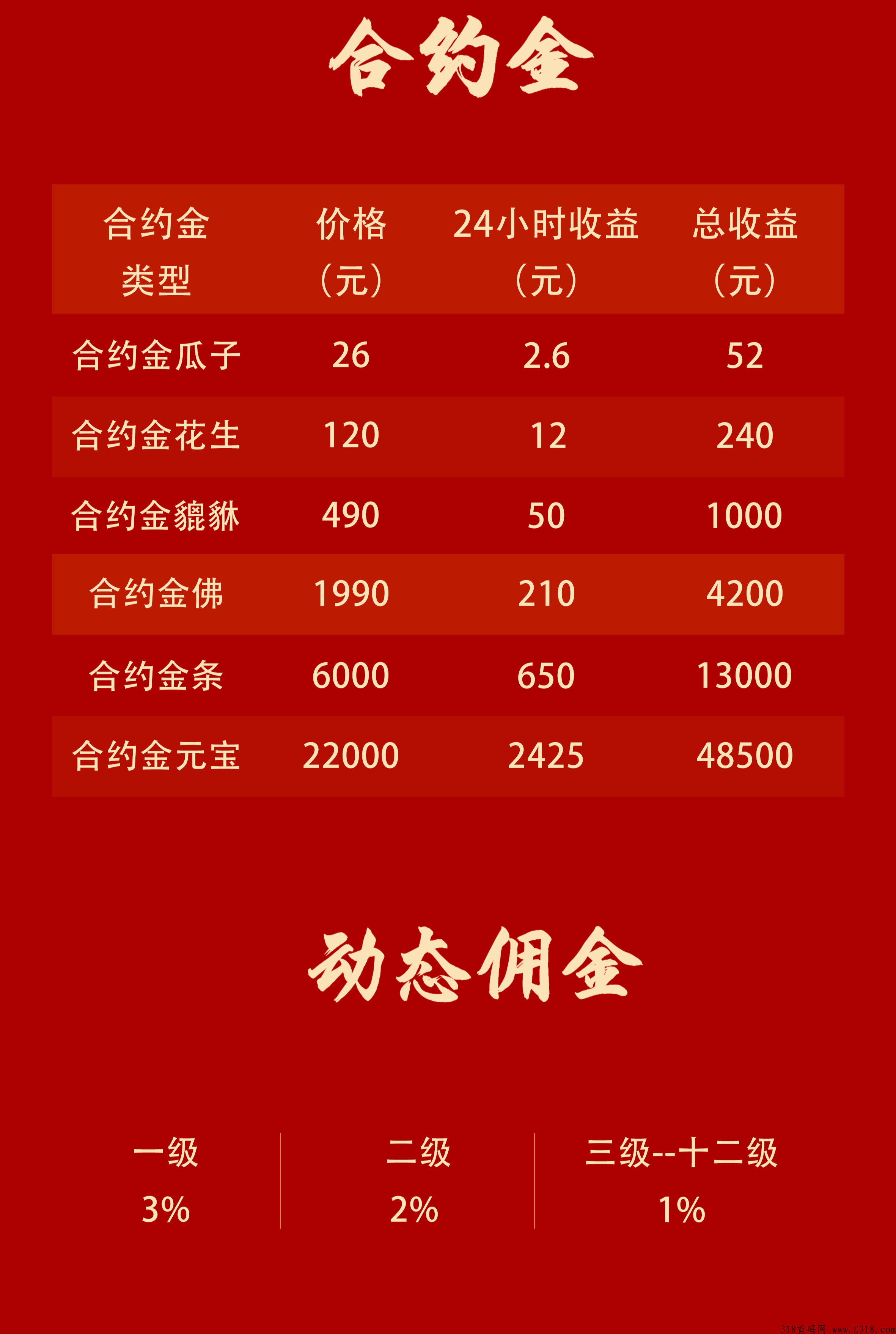 首码万城黄金，注册送金豆每邀5人送金豆每台永久日收益0.8元！