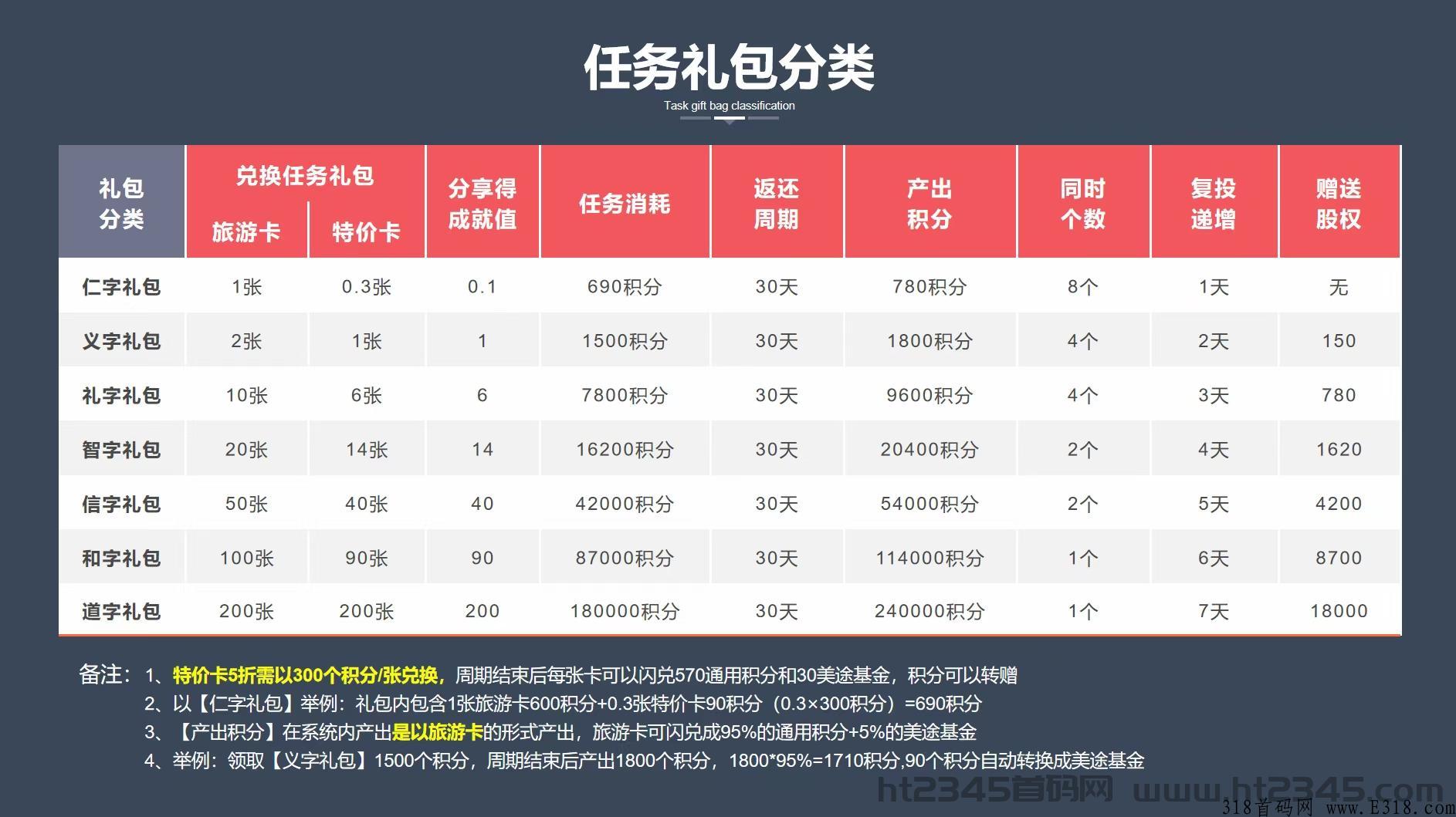 首码环球美途送奖励，每个1.4，领取不同任务包，收益也会不一样