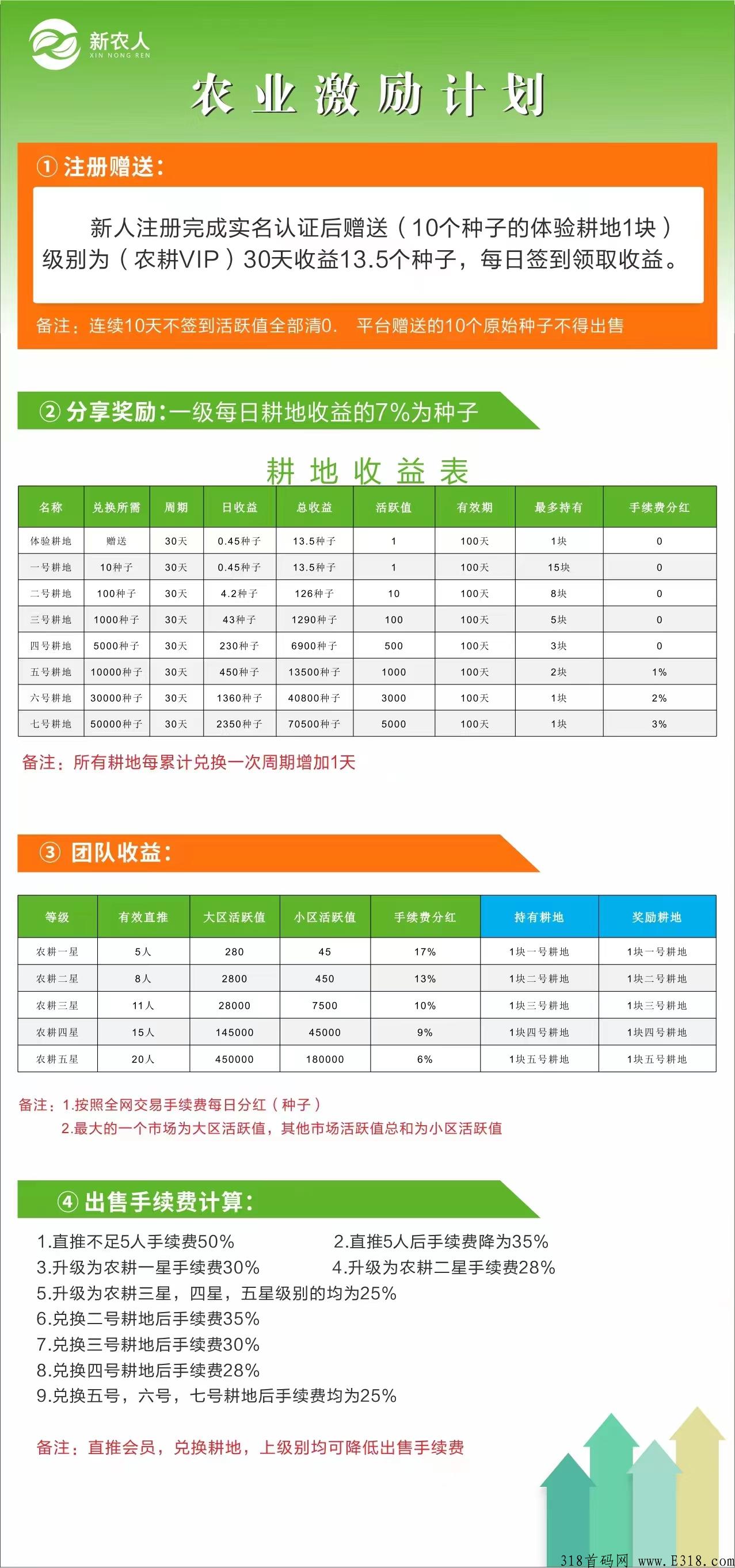 新农人，首码，告别广告烦恼，每天一秒签到