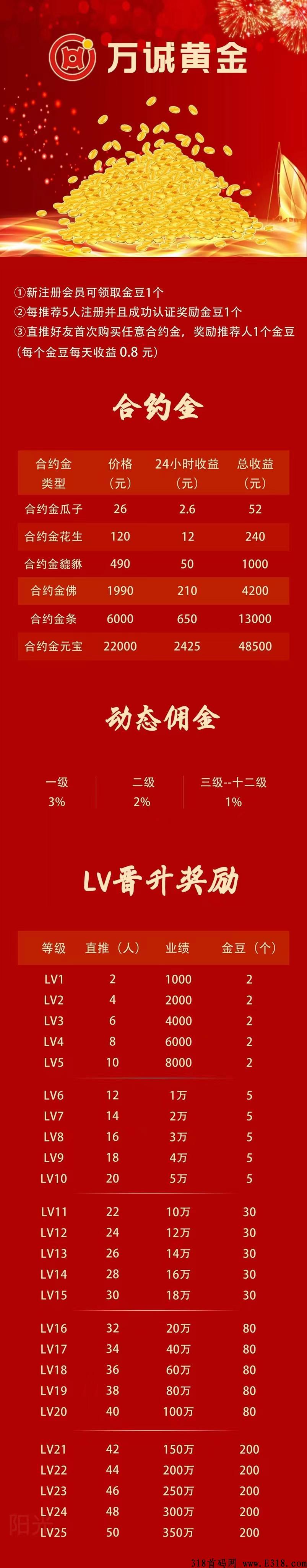 万诚黄金首码，新出爆火，其实收益还是可观的