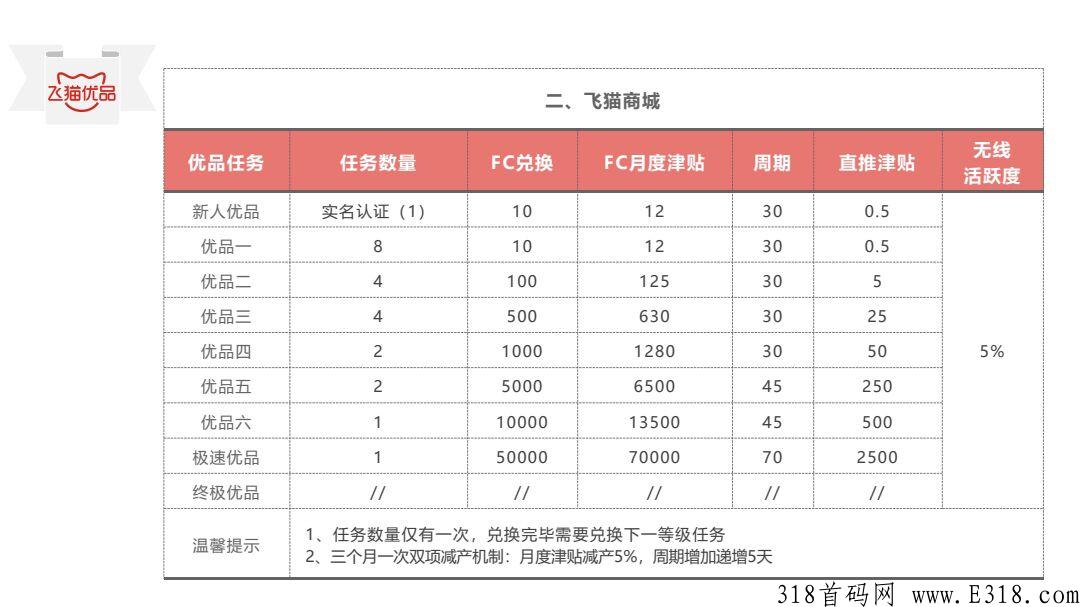 飞猫优品，6月初上线，零撸券轴模式，背书强大，一手对接市场领导人