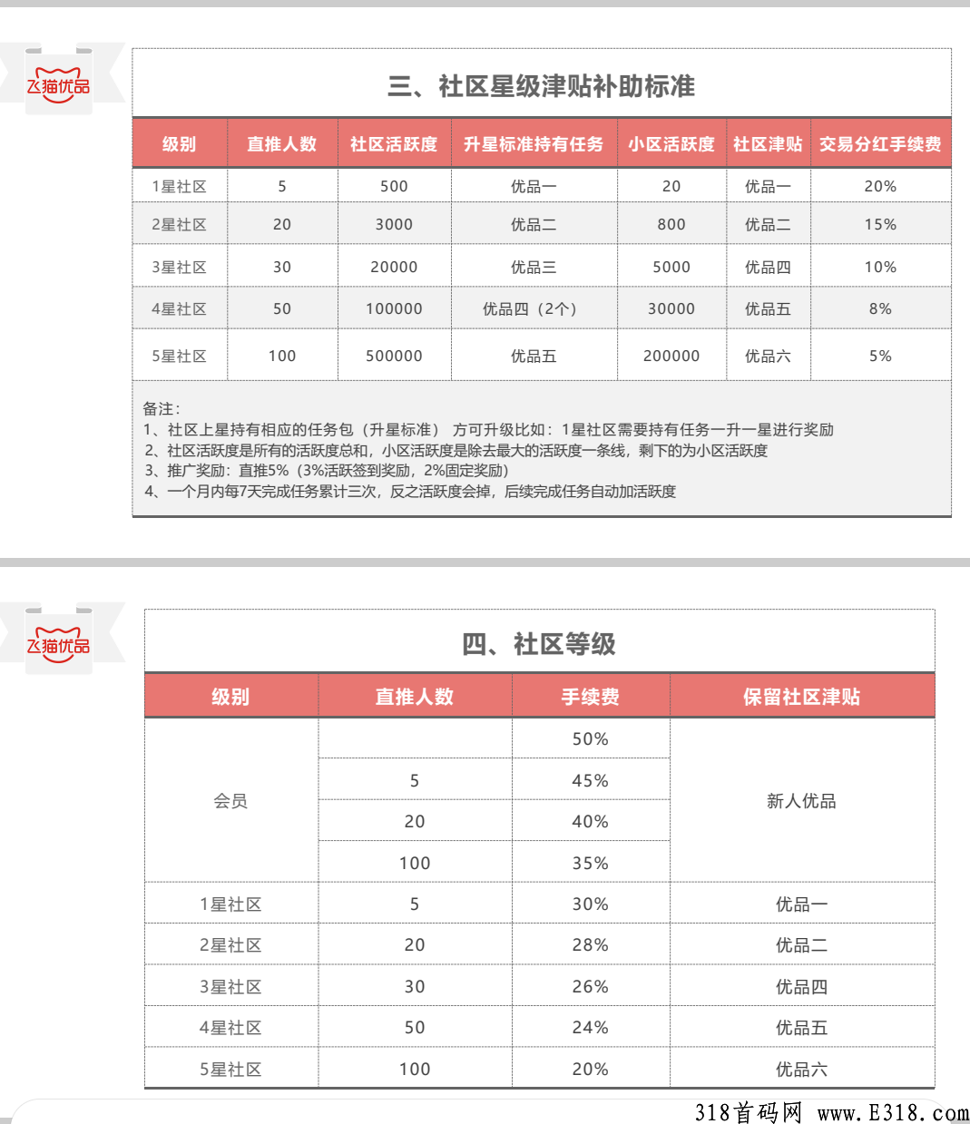 飞猫优品，万人大区排线，兜底3星大区，公司支持考察，无限代扶持