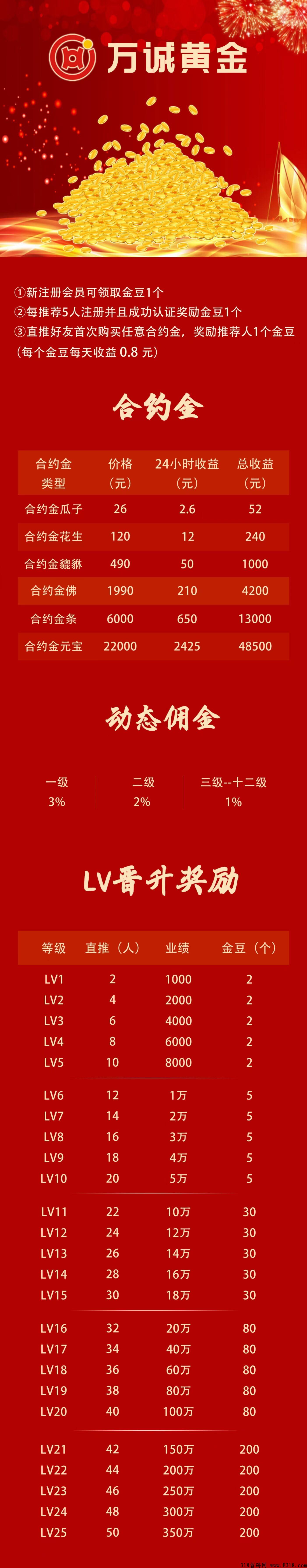 万城黄金，刚上市的项目！简单易懂，欢迎各大团长前来对接！