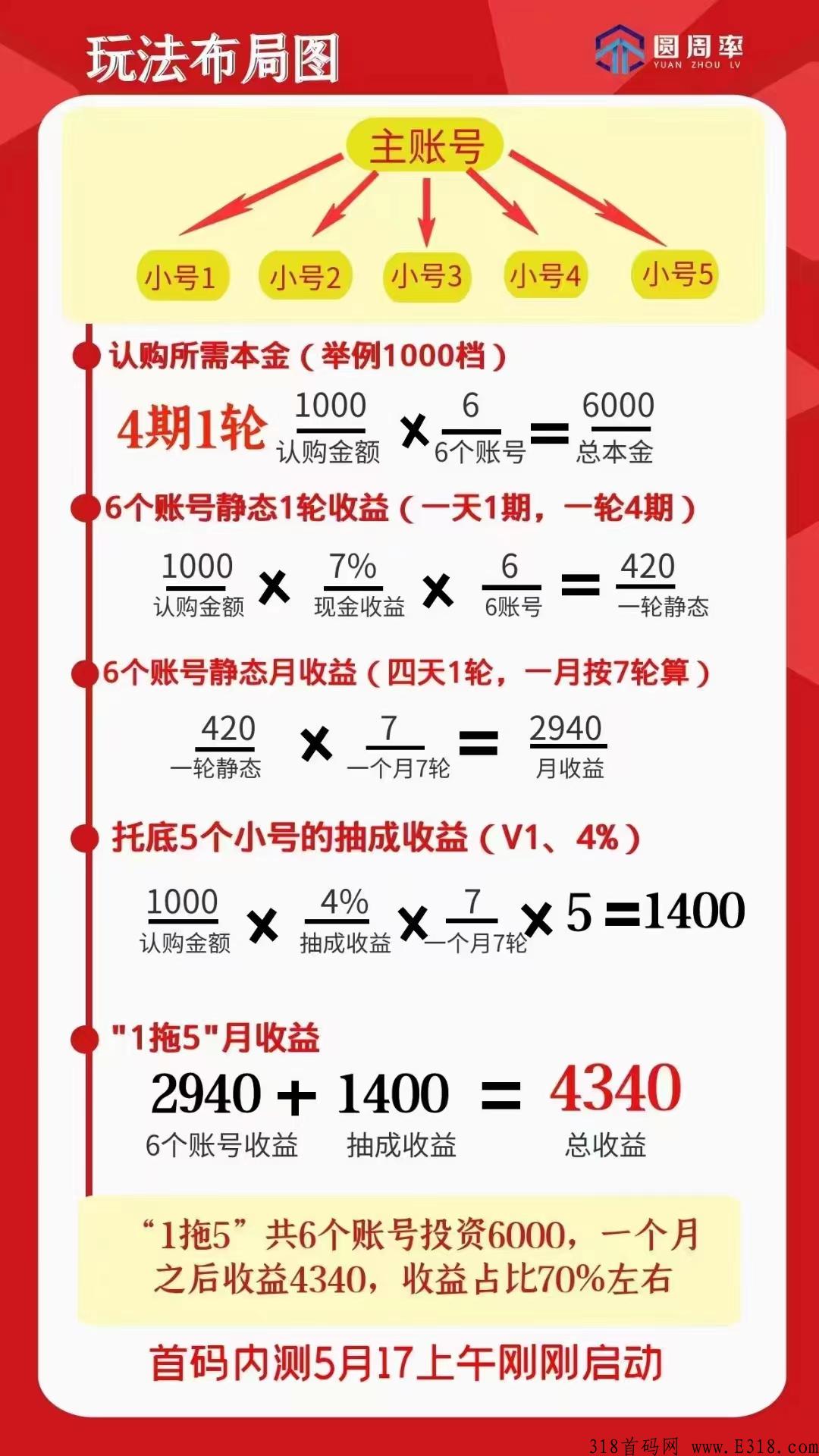 圆周率泰山众筹模式，官方双重福利，可公司考察速度对接