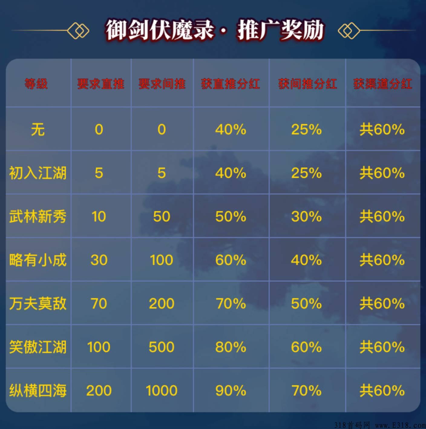 首码，御剑伏魔录，打金仙侠，最新的扛米游戏，每天分奖励