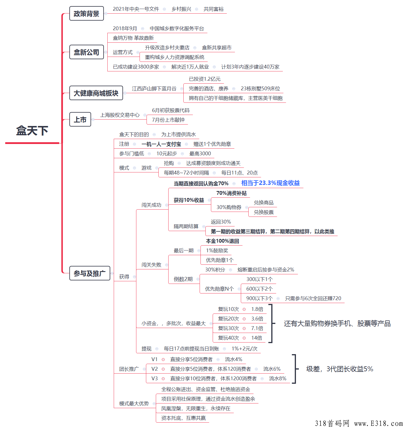盒新盒天下，董事长站台，上市公司背书，大格局众筹项目