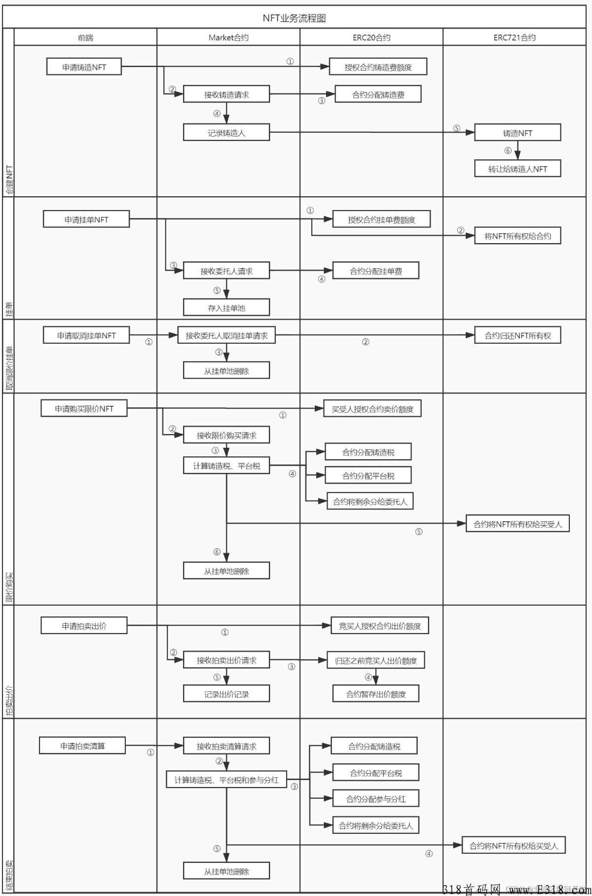NFT系统开发教程，开发实例和源码教程分享