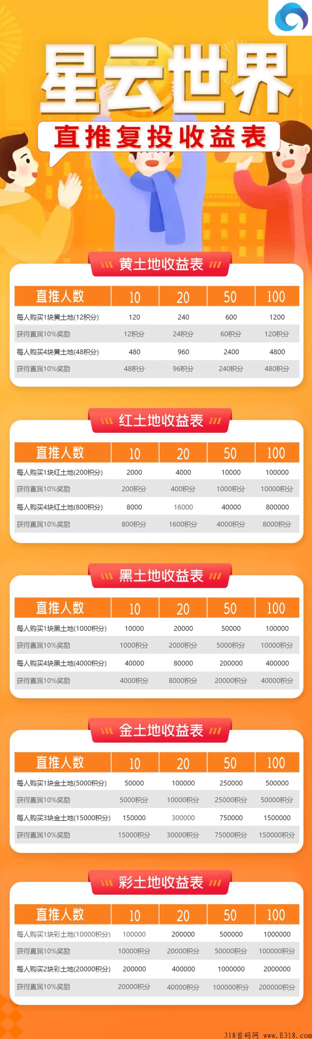 星云世界！不用复投不用保留可直接卖！首码天堂！！