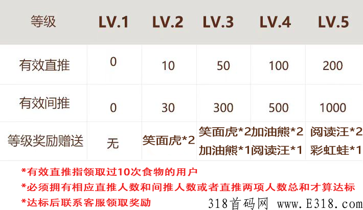 萌宠喵喵屋，首码！微信小程序！ 每天赚米！