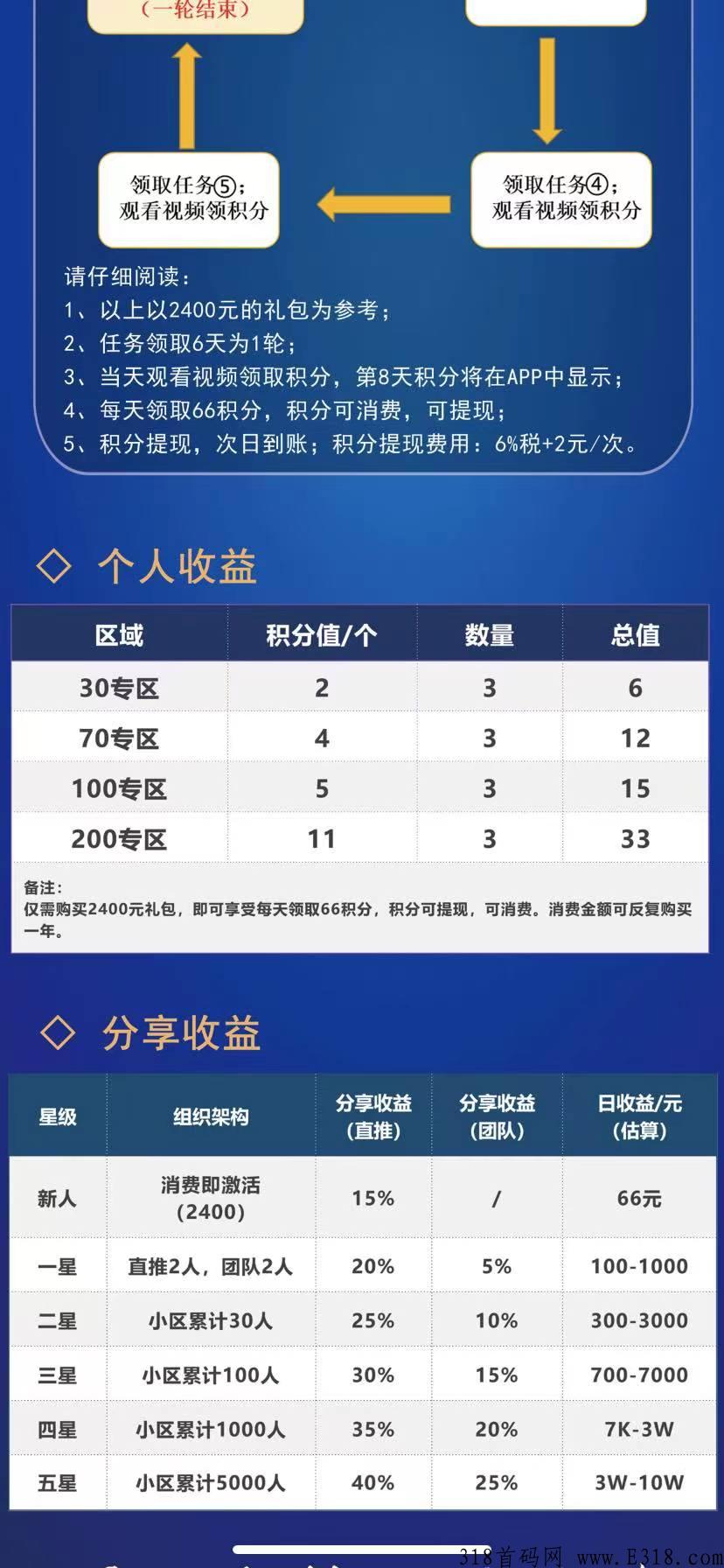 米娅商城，全新模式，扶持置顶