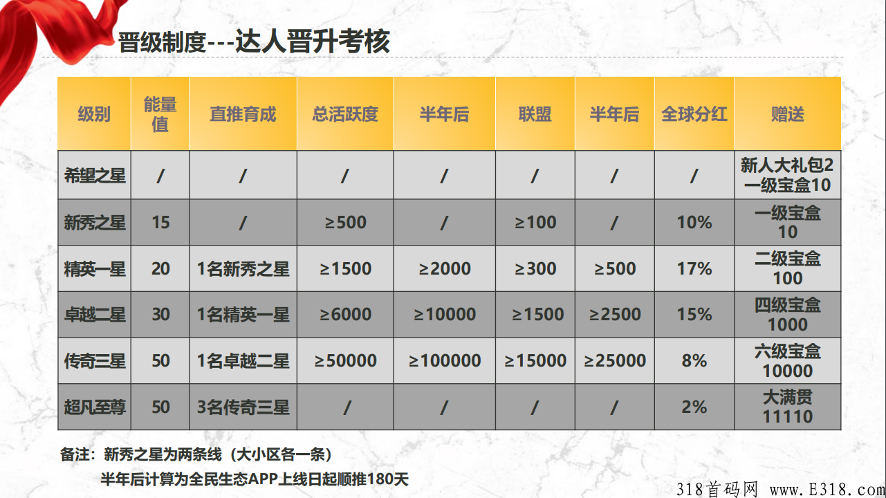 全民生态，最强黑马项目