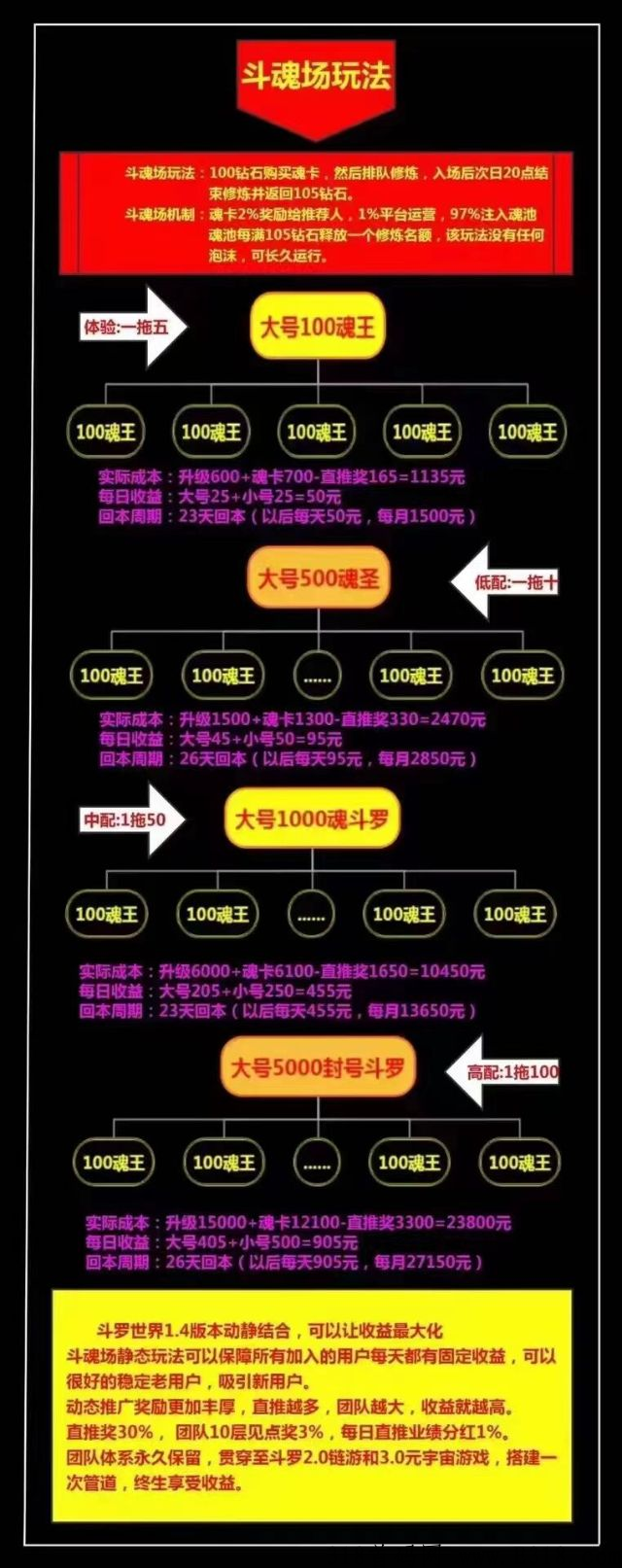 斗罗世界是怎么赚钱吗？看操作流程