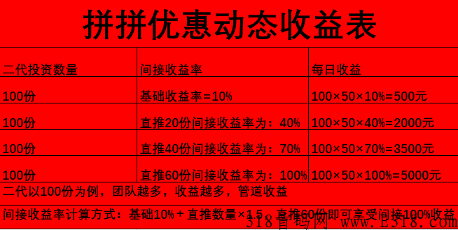 首码项目，每天都可赚米【拼拼优惠】一起吃肉