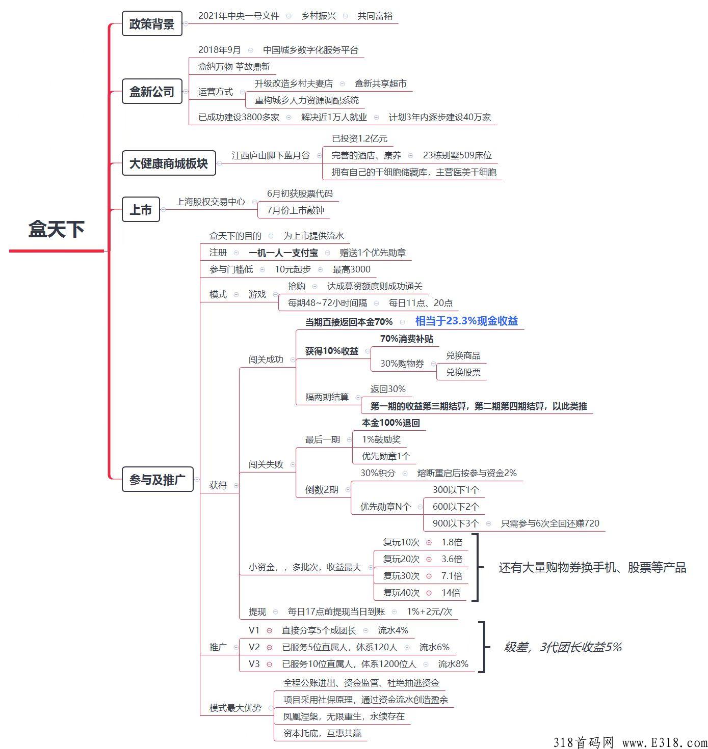 盒新盒天下， 泰山众筹模式，上市申请通过，有批文