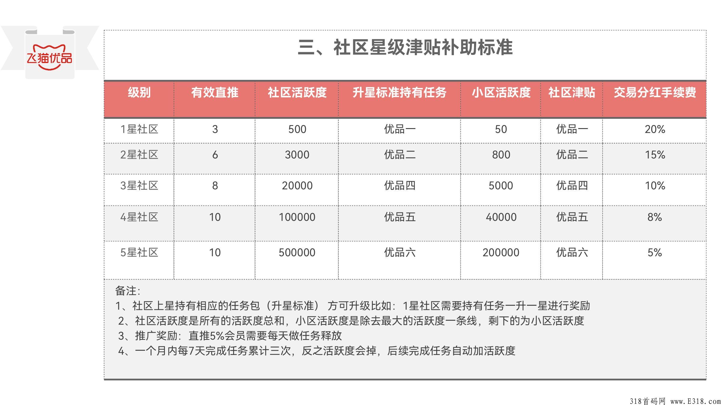 本月大项目飞猫优品自带交易，官方兜底，卷轴模式