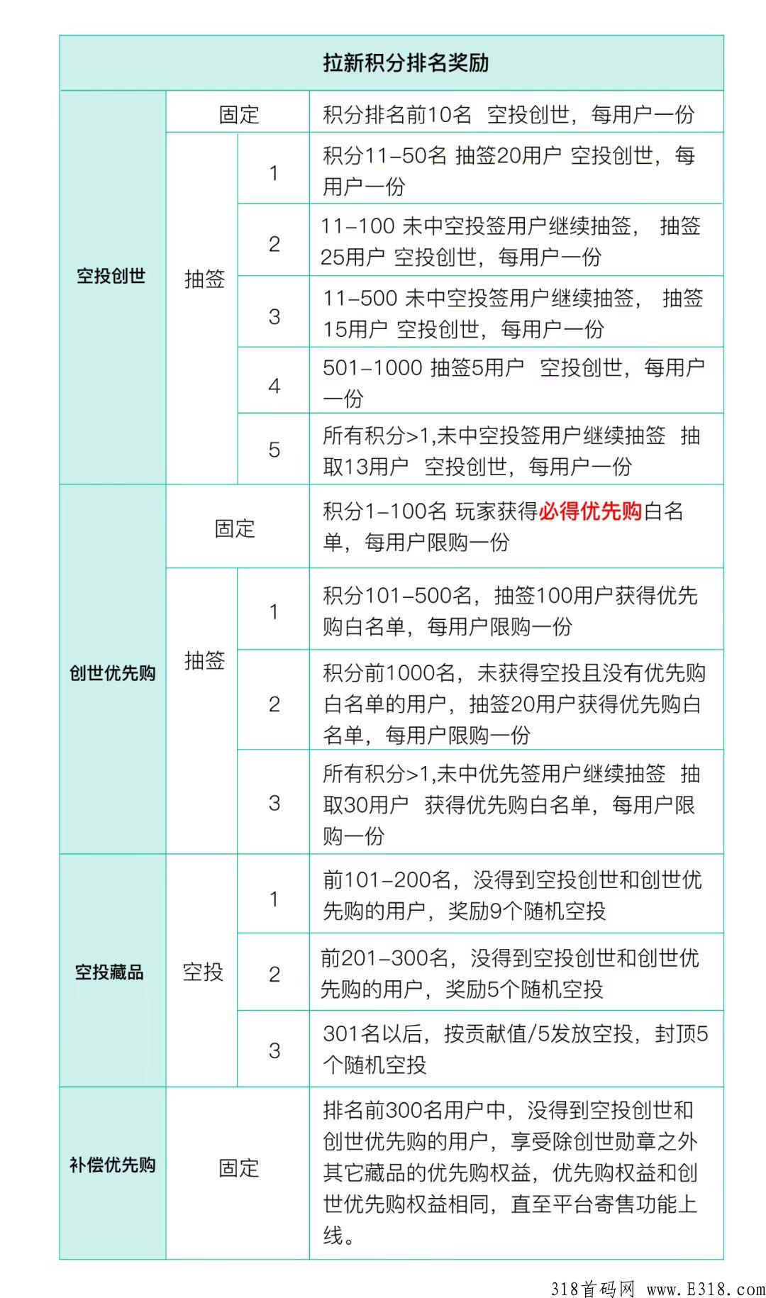 刚出元领NFR拉新活动得创世勋章