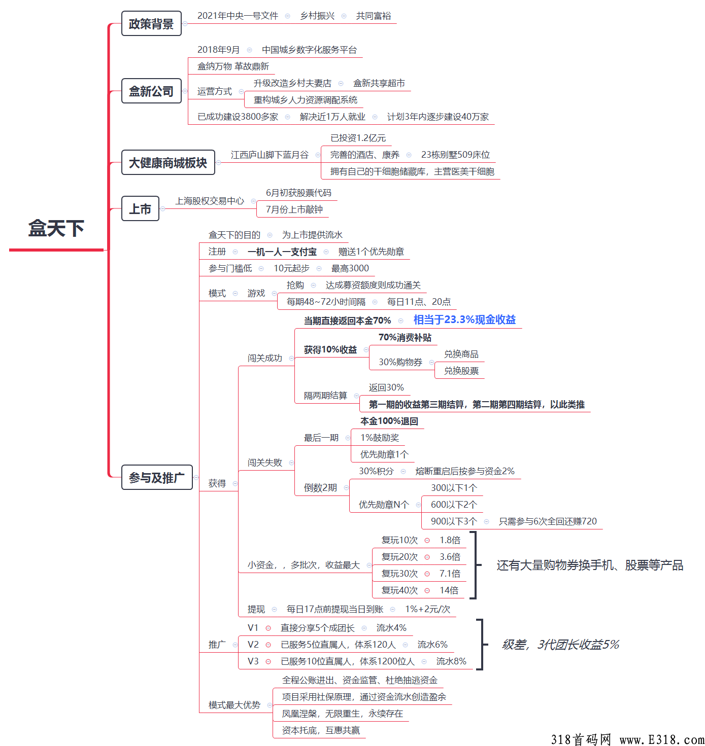 盒新盒天下，王炸项目，泰山众筹模式，董事长亲自站台