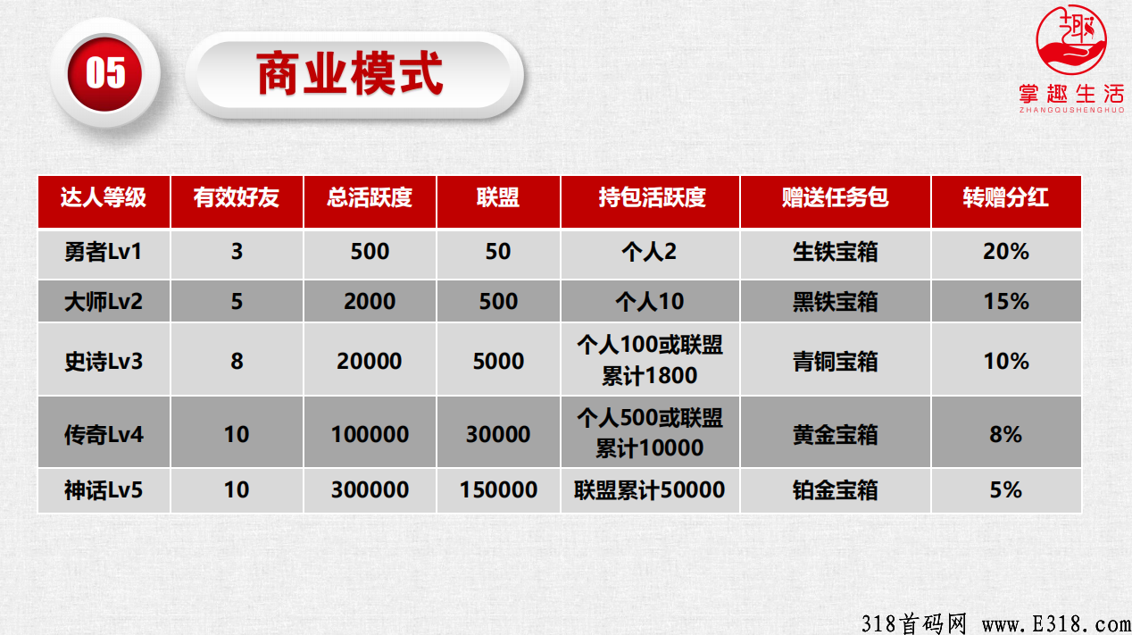 掌趣生活刚出不久，手机尖职赚米，早上车早吃肉