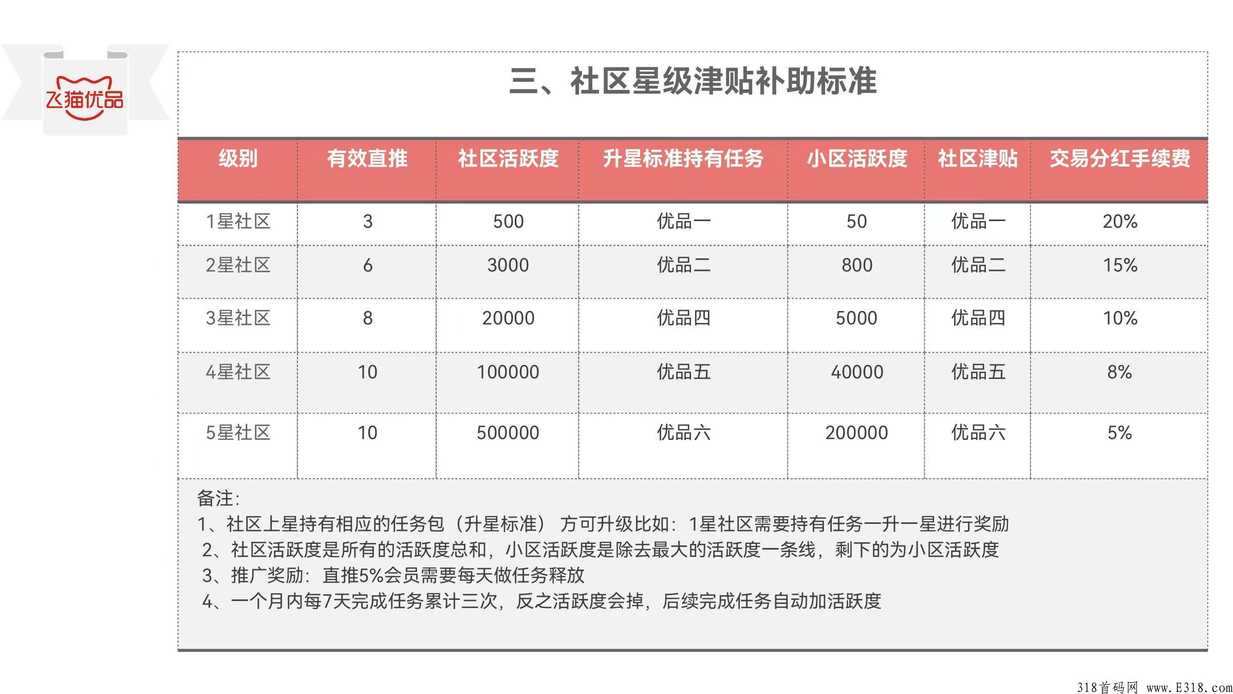 飞猫优品卷轴模式刚上线，零投资每天用2分钟让你多一份收入